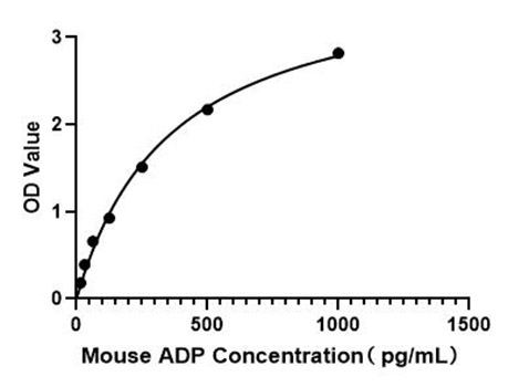 Mouse Adiponectin ELISA Kit (ADP)