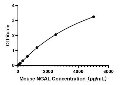 Mouse Neutrophil gelatinase-associated lipocalin (NGAL) ELISA Kit