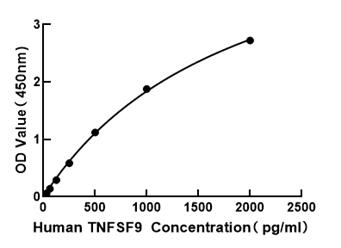 Human Tumor Necrosis Factor Ligand Superfamily, Member 9 ELISA Kit (TNFSF9)