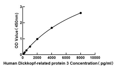 Human Dickkopf-related protein 3 ELISA Kit