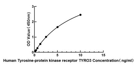 Human Tyrosine-protein kinase receptor TYRO3 ELISA Kit