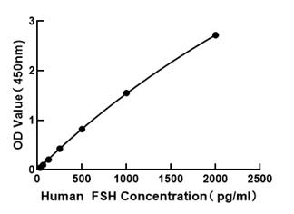 Human Follicle Stimulating Hormone ELISA Kit (FSH)