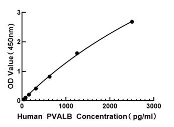 Human Parvalbumin (PVALB) ELISA Kit