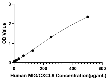 Human MIG/CXCL9 ELISA Kit