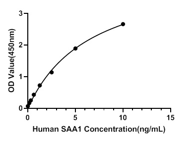 Human Serum Amyloid A (SAA1) ELISA Kit