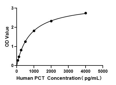 Human Procalcitonin (PCT) ELISA Kit