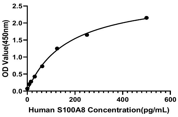 Human S100 Calcium Binding Protein A8 (S100A8) ELISA Kit