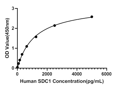 Human Syndecan 1 (SDC1) ELISA Kit