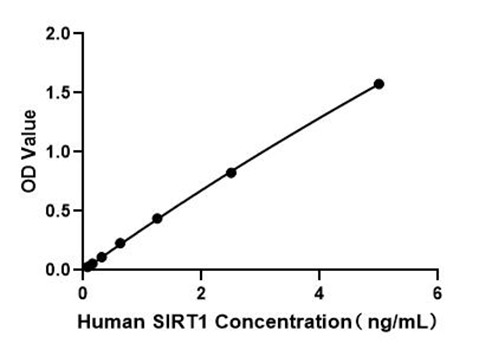 Human Sirtuin 1 (SIRT1) ELISA Kit