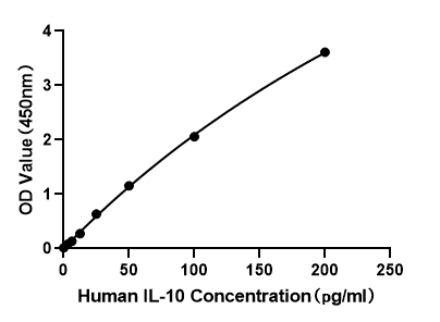 Human IL-10 ELISA Kit (High Sensitivity)