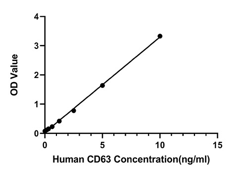 Human CD63  ELISA Kit