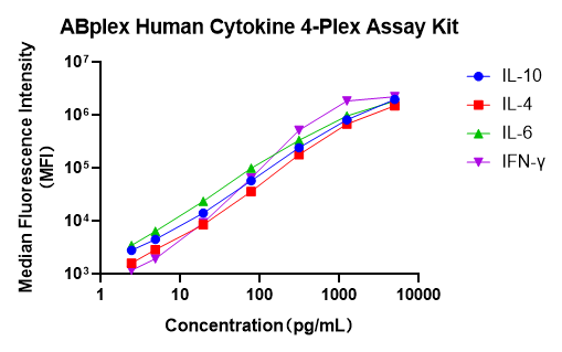 ABplex Human Cytokine 4-Plex Assay Kit-ELISA Kits - ABclonal/拜爾國際(BioAb)