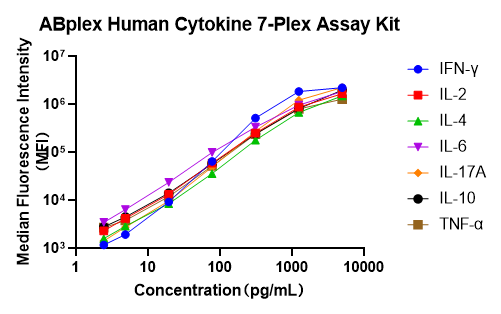 ABplex Human Cytokine 7-Plex Assay Kit-ELISA Kits - ABclonal/拜爾國際(BioAb)