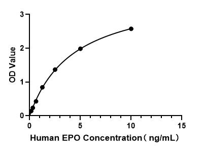 Human Erythropoietin (EPO) ELISA Kit