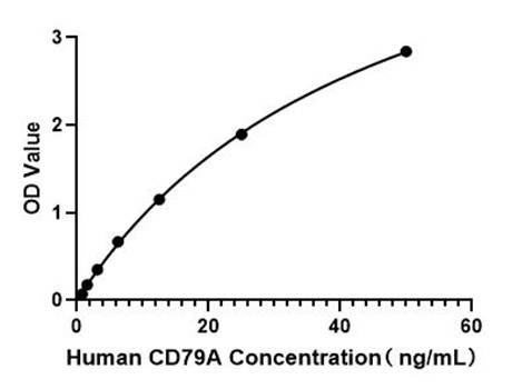 Human CD79A ELISA Kit