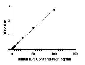 Human IL-5 HP ELISA Kit