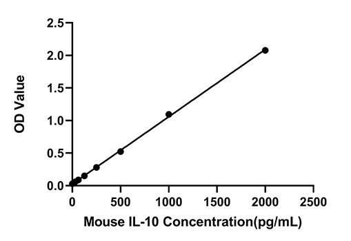 Mouse IL-10 FAST ELISA Kit