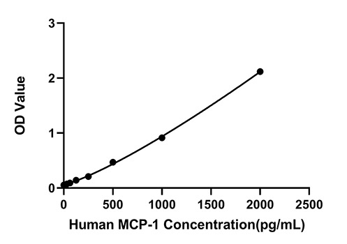 Human MCP-1 FAST  ELISA Kit