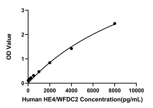 Human HE4/WFDC2 ELISA Kit