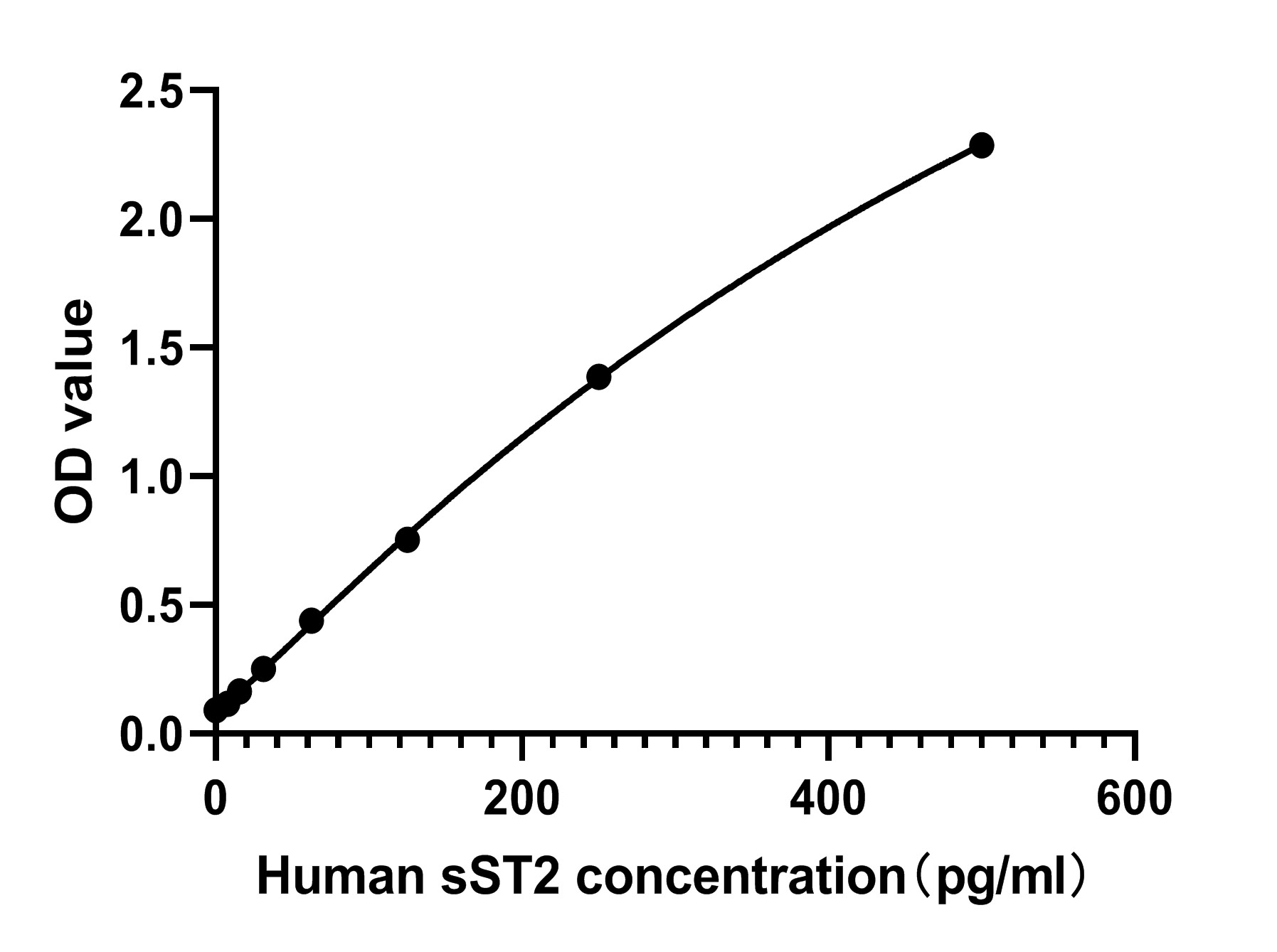 Human sST2  ELISA Kit