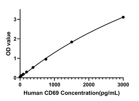 Human CD69 ELISA Kit