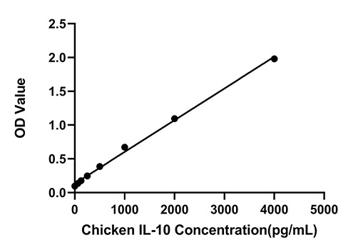 Chicken IL-10 ELISA Kit