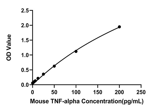 Mouse TNF-alpha FAST ELISA Kit