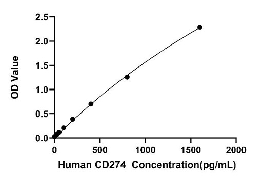 Human CD274  ELISA Kit