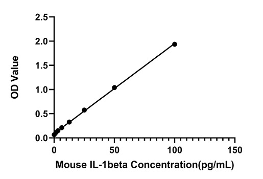 Mouse IL-1 beta FAST ELISA Kit