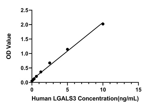 Human LGALS3 ELISA Kit