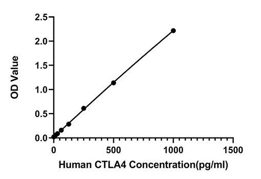 Human CTLA4 ELISA Kit