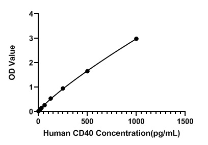 Human CD40 ELISA Kit