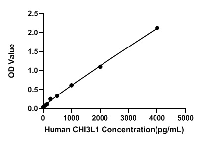 Human CHI3L1 ELISA Kit