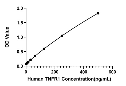 Human TNFR1 ELISA Kit