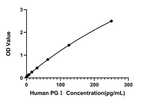 Human PGⅠELISA Kit