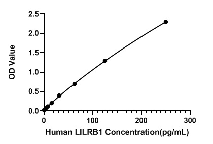 Human LILRB1 ELISA Kit