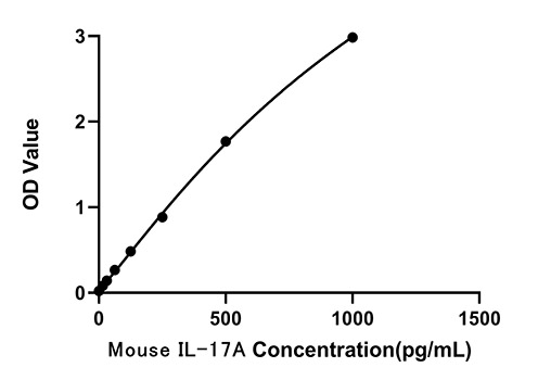 Mouse IL-17A FAST ELISA Kit