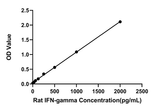 Rat IFN-gamma FAST ELISA Kit