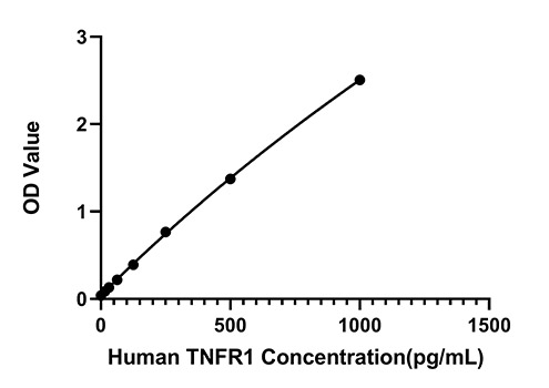 Human TNFR1 FAST ELISA Kit