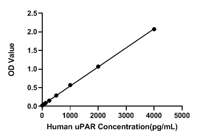 Human uPAR ELISA Kit