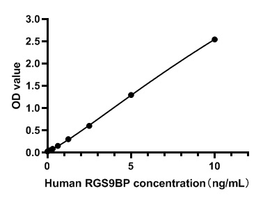 Human RGS9BP ELISA Kit