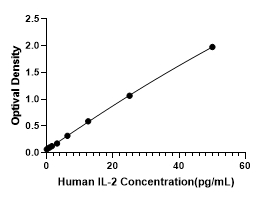 Human IL-2 HP ELISA Kit