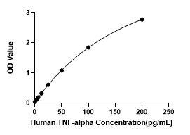 Human TNF-alpha HP ELISA Kit