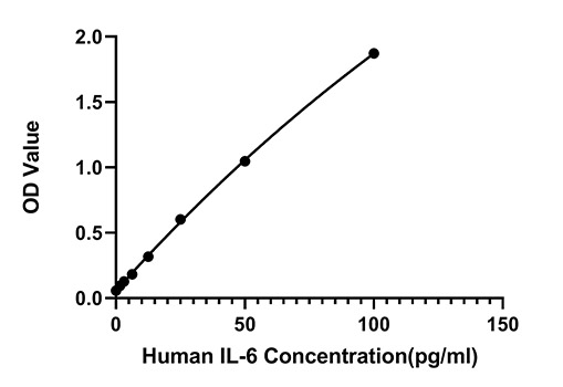 Human IL-6  FAST ELISA Kit