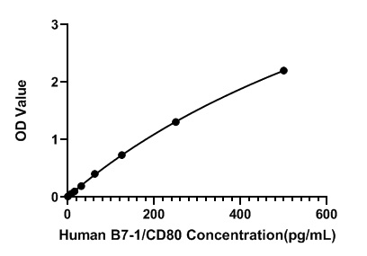 Human B7-1/CD80 ELISA Kit