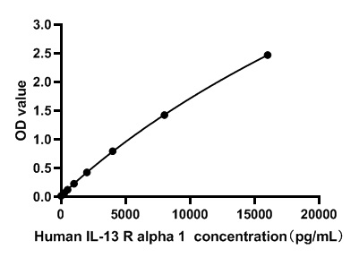 Human IL-13 R alpha 1 ELISA Kit