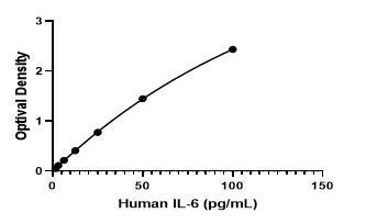 Human IL-6 HP ELISA Kit