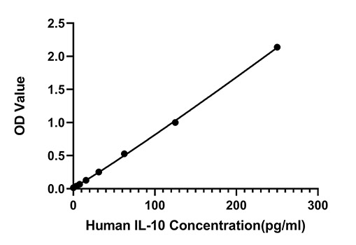 Human IL-10 FAST ELISA Kit