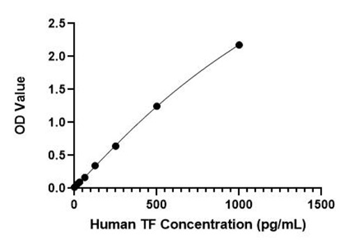 Human Tissue Factor ELISA Kit