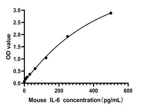 Mouse IL-6 FAST ELISA Kit